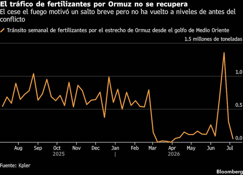 El tráfico de fertilizantes por Ormuz no se recupera | El cese el fuego motivó un salto breve pero no ha vuelto a niveles de antes del conflicto El tráfico de fertilizantes por Ormuz no se recupera | El cese el fuego motivó un salto breve pero no ha vuelto a niveles de antes del conflicto