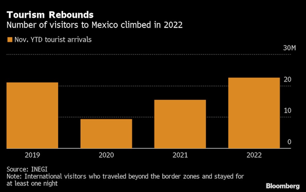 El número de turistas que llegaron a México aumentó en 2022. El número de turistas que llegaron a México aumentó en 2022.