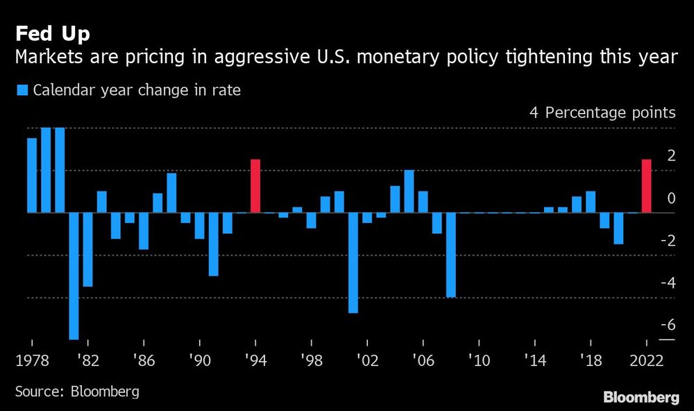 Los mercados están incorporando a los precios una política monetaria agresiva de la Fed este año Los mercados están incorporando a los precios una política monetaria agresiva de la Fed este año
