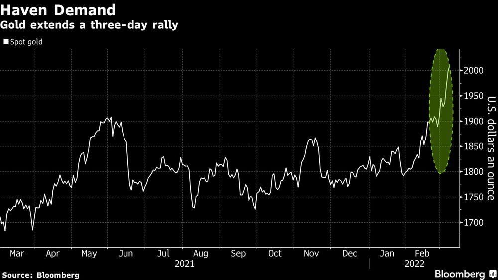 El oro extiende un avance de tres días debido a la demanda de activos de refugio. El oro extiende un avance de tres días debido a la demanda de activos de refugio.