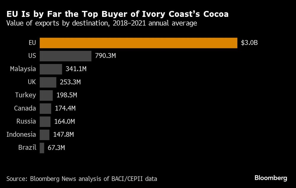 União Europeia lidera com ampla vantagem a lista dos mercados que mais importam cacau da Costa do Marfim União Europeia lidera com ampla vantagem a lista dos mercados que mais importam cacau da Costa do Marfim