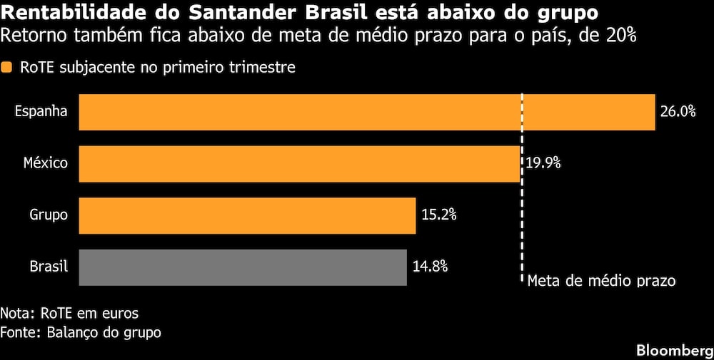 Rentabilidade do Santander Brasil está abaixo do grupo | Retorno também fica abaixo de meta de médio prazo para o país, de 20% Rentabilidade do Santander Brasil está abaixo do grupo | Retorno também fica abaixo de meta de médio prazo para o país, de 20%