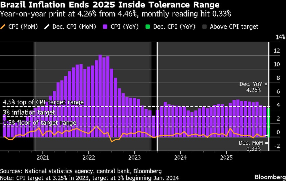 Inflação ao consumidor no Brasil encerrou o ano de 2025 dentro da meta perseguida pelo Banco Central, com a margem de tolerância Inflação ao consumidor no Brasil encerrou o ano de 2025 dentro da meta perseguida pelo Banco Central, com a margem de tolerância
