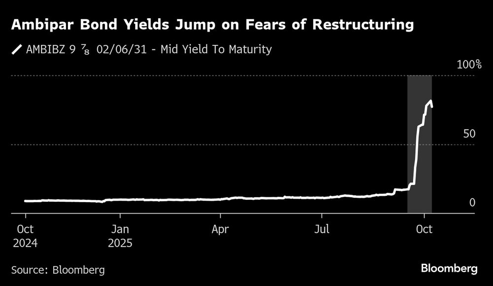 Rendimentos dos títulos da Ambipar aumentam devido a temores de reestruturação Rendimentos dos títulos da Ambipar aumentam devido a temores de reestruturação