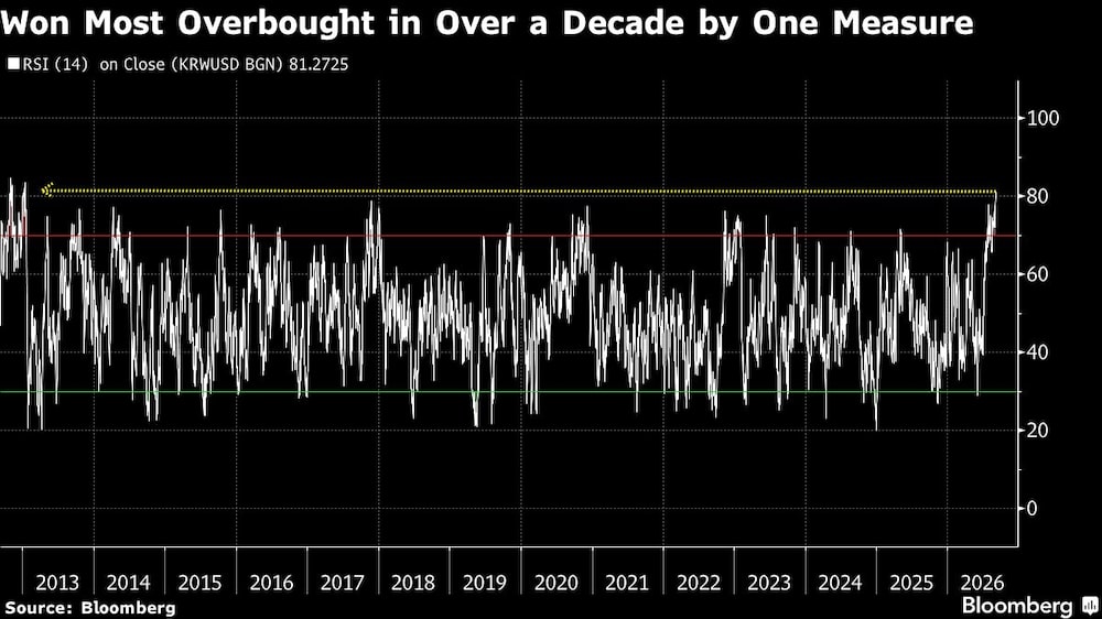 Won Most Overbought in Over a Decade by One Measure Won Most Overbought in Over a Decade by One Measure