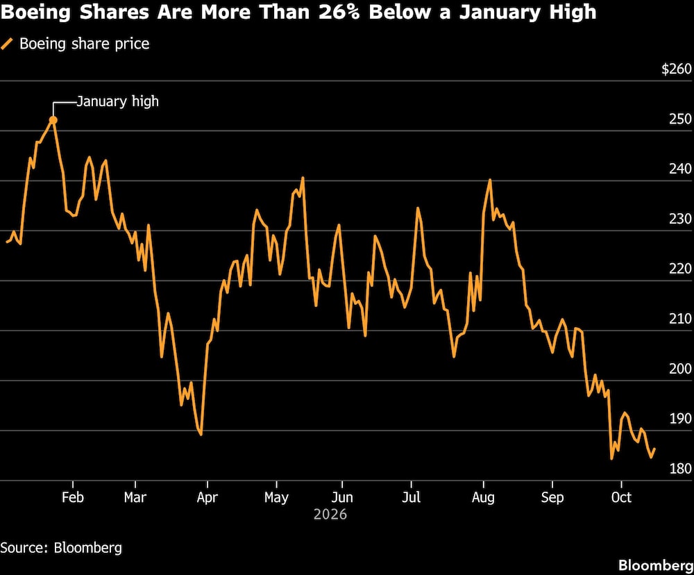 Boeing Shares Are More Than 26% Below a January High Boeing Shares Are More Than 26% Below a January High