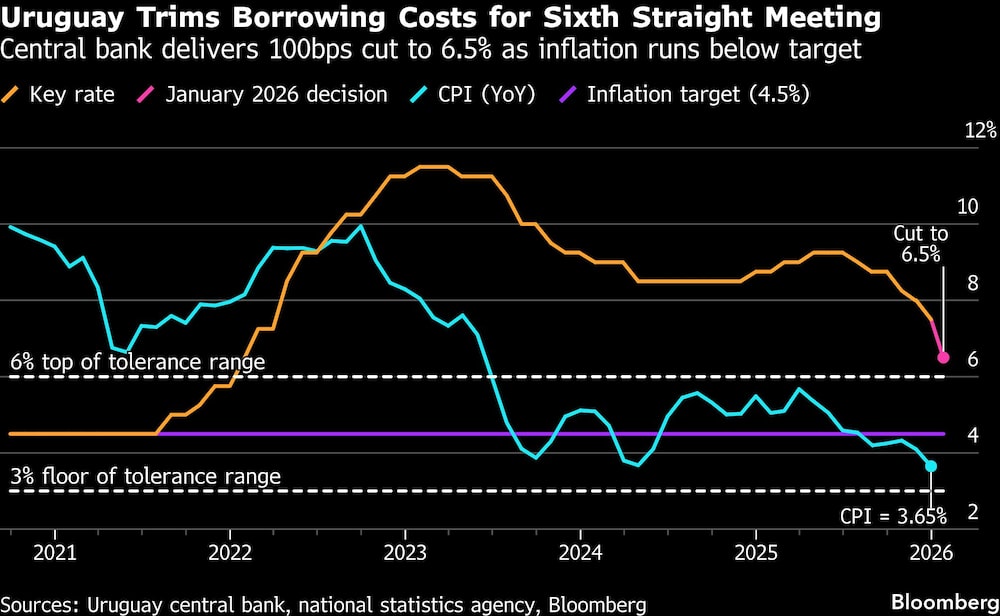 Uruguay Trims Borrowing Costs for Sixth Straight Meeting | Central bank delivers 100bps cut to 6.5% as inflation runs below target Uruguay Trims Borrowing Costs for Sixth Straight Meeting | Central bank delivers 100bps cut to 6.5% as inflation runs below target