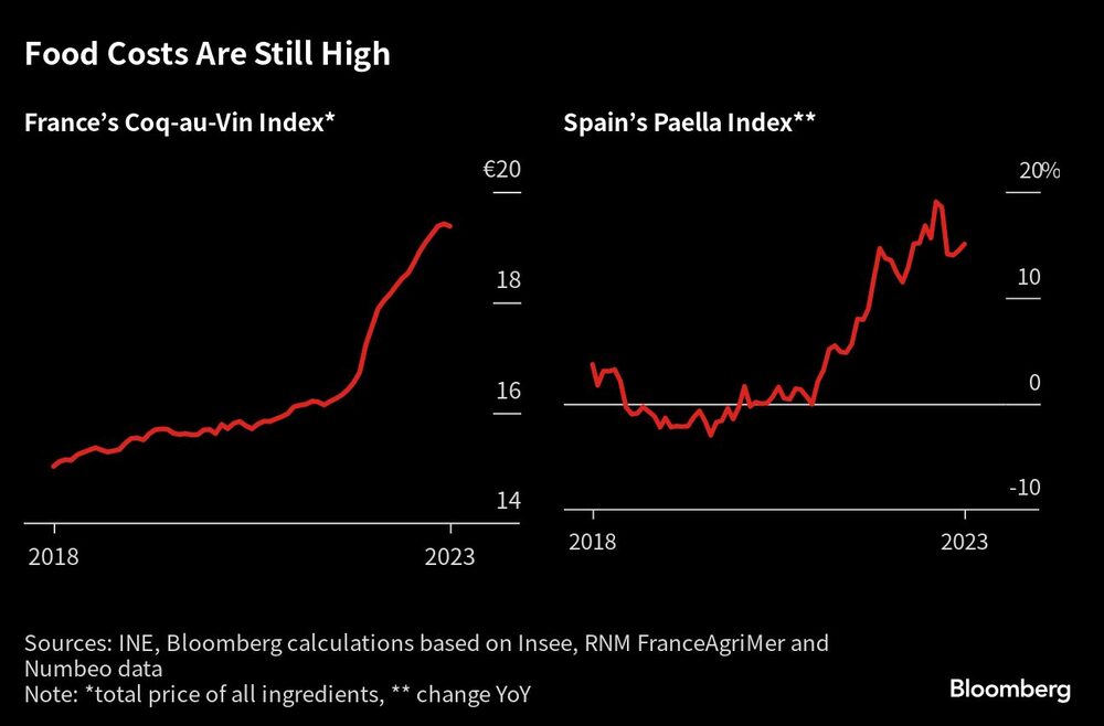 El costo de los alimentos sigue siendo alto | El costo de los alimentos sigue siendo alto |