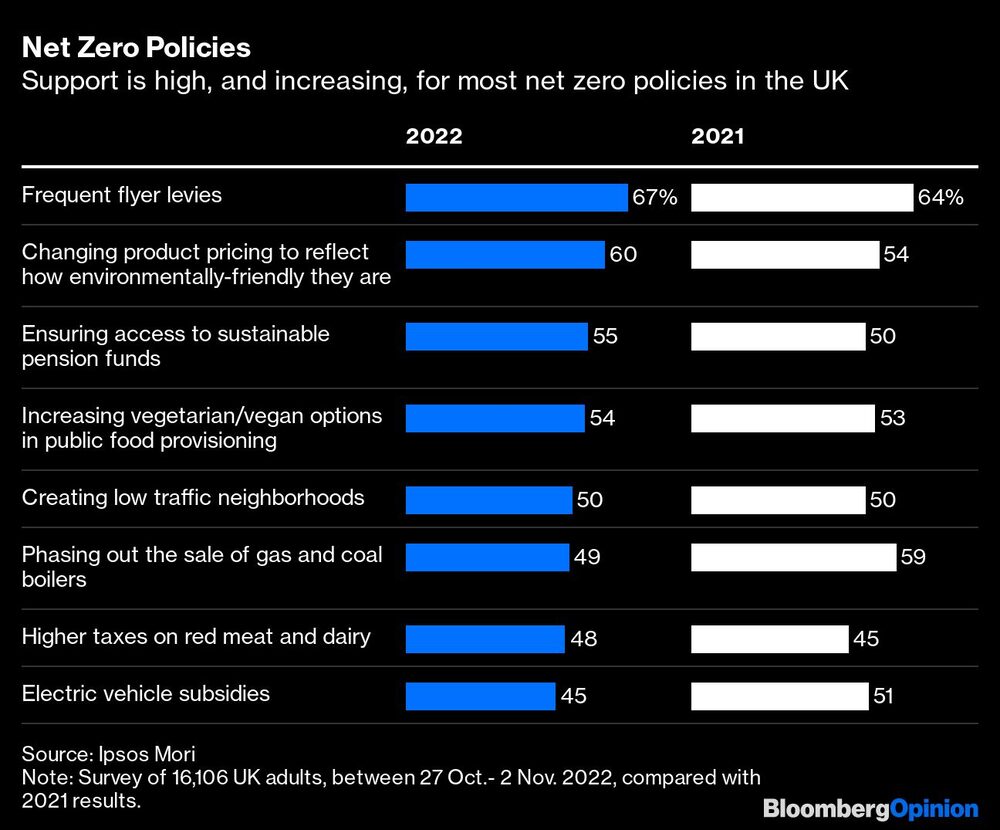 El apoyo a las políticas de cero neto en Reino Unido es alto y sigue creciendo El apoyo a las políticas de cero neto en Reino Unido es alto y sigue creciendo