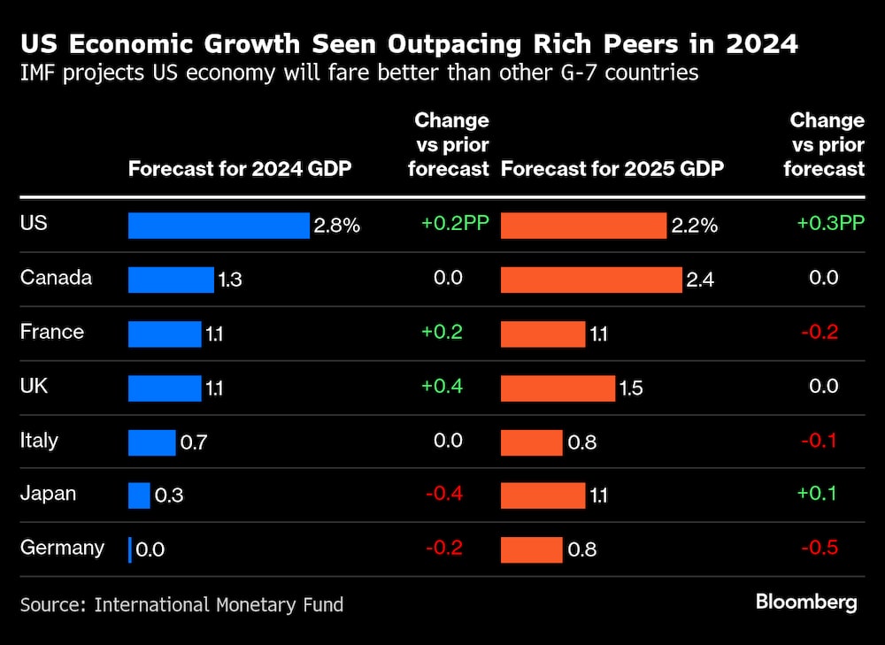 Según el FMI, la economía estadounidense irá mejor que la de otros países del G-7. Según el FMI, la economía estadounidense irá mejor que la de otros países del G-7.