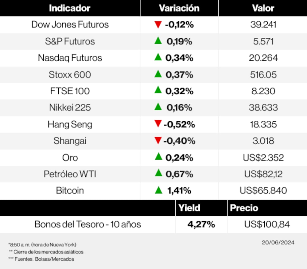 Radar de los mercados Radar de los mercados
