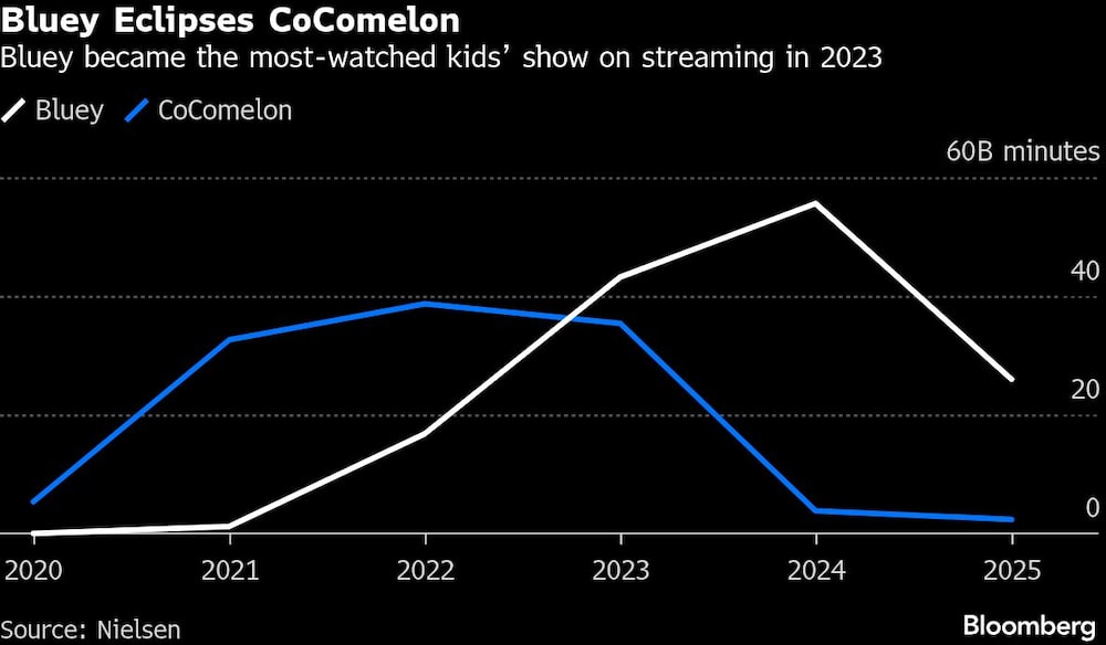 Bluey Eclipses CoComelon | Bluey became the most-watched kids show on streaming in 2023 Bluey Eclipses CoComelon | Bluey became the most-watched kids show on streaming in 2023