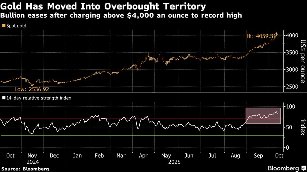 El metal precioso retrocede tras superar los US$4.000 la onza y alcanzar un máximo histórico. El metal precioso retrocede tras superar los US$4.000 la onza y alcanzar un máximo histórico.