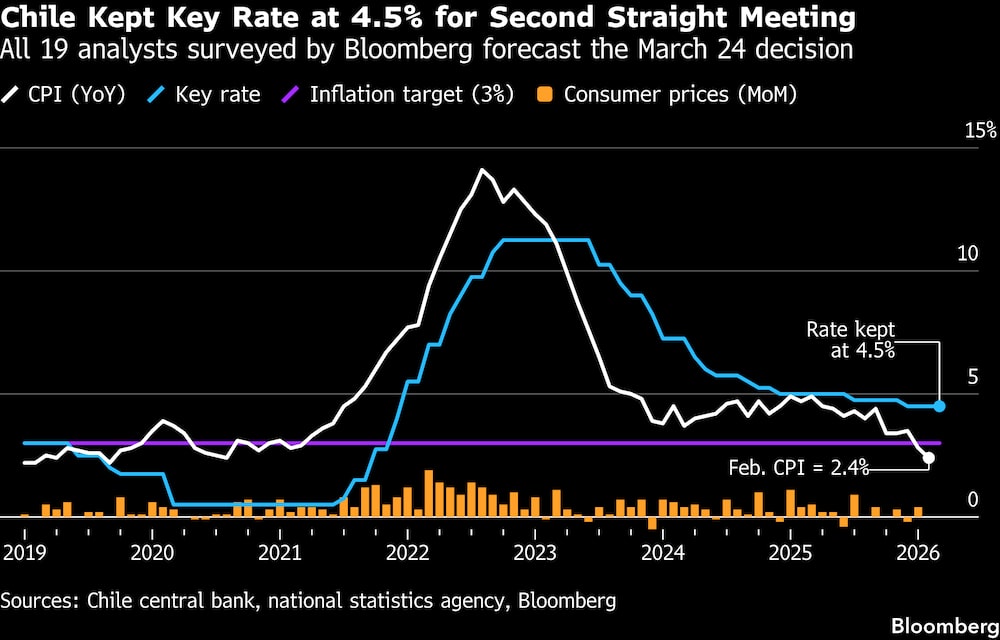 Los 19 analistas encuestados por Bloomberg pronosticaron la decisión del 24 de marzo. Los 19 analistas encuestados por Bloomberg pronosticaron la decisión del 24 de marzo.