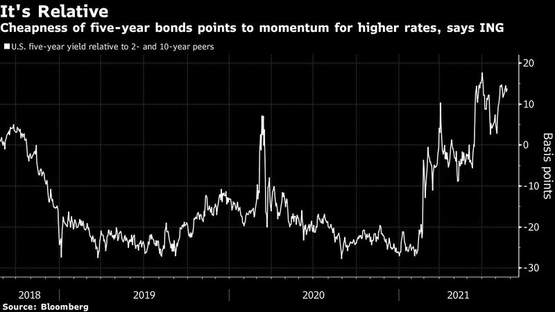 Preço barato dos títulos de cinco anos aponta para ímpeto para taxas mais altas, diz ING Preço barato dos títulos de cinco anos aponta para ímpeto para taxas mais altas, diz ING