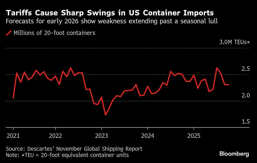 Las tarifas provocan fuertes oscilaciones en los contenedores estadounidenses. Las tarifas provocan fuertes oscilaciones en los contenedores estadounidenses.