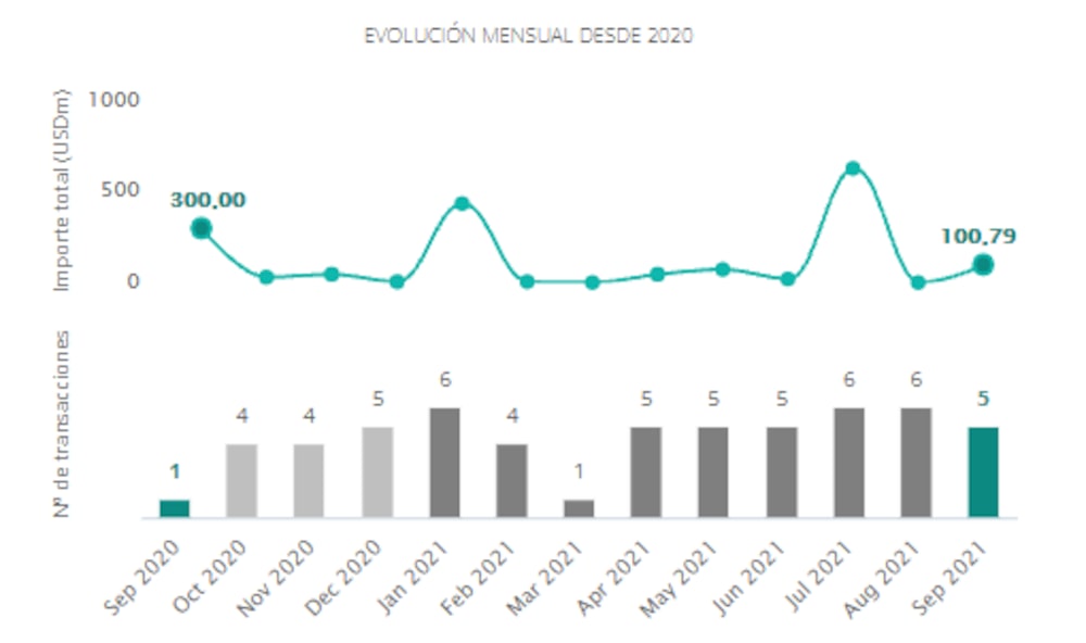 Transacciones en el mercado de fusiones y adquisiciones en el sector de tecnología en Colombia
desde septiembre de 2020 hasta septiembre de 2021. Fuente: Transactional Track Record. Transacciones en el mercado de fusiones y adquisiciones en el sector de tecnología en Colombia
desde septiembre de 2020 hasta septiembre de 2021. Fuente: Transactional Track Record.