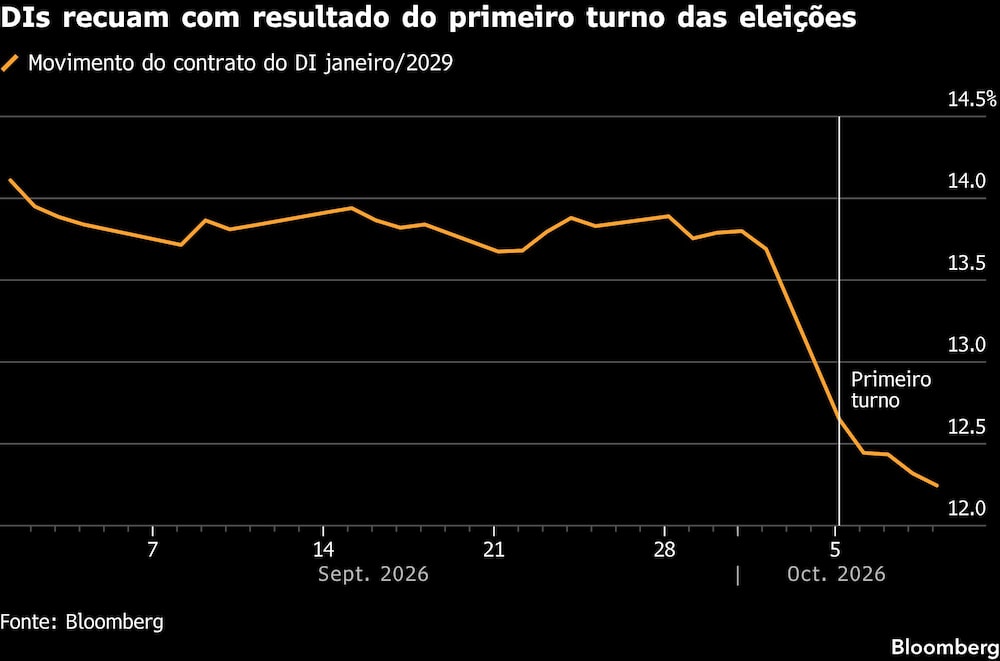 DIs recuam com resultado do primeiro turno das eleições DIs recuam com resultado do primeiro turno das eleições