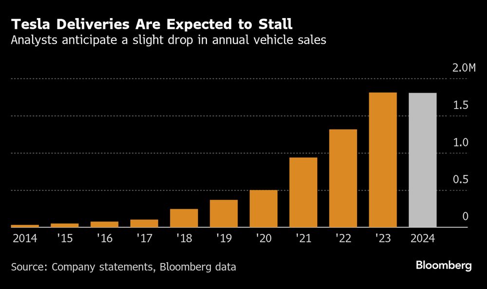 Fonte: Tesla e Bloomberg Data Fonte: Tesla e Bloomberg Data