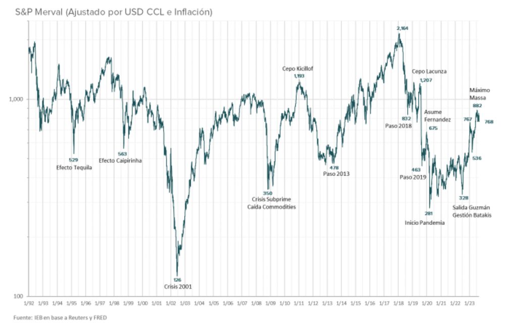 Merval en dólares Merval en dólares