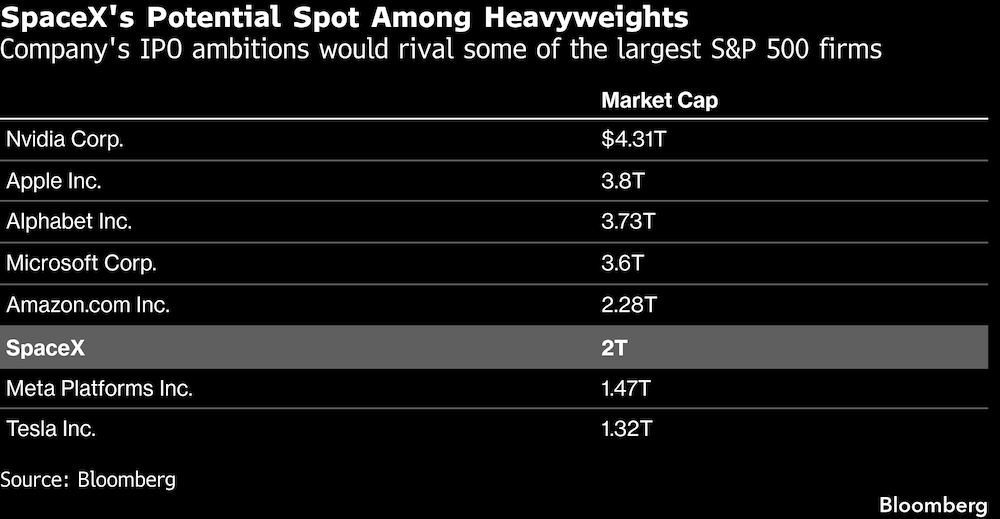 Las ambiciones de la empresa en cuanto a su salida a bolsa rivalizarían con las de algunas de las mayores empresas del S&P 500. Las ambiciones de la empresa en cuanto a su salida a bolsa rivalizarían con las de algunas de las mayores empresas del S&P 500.