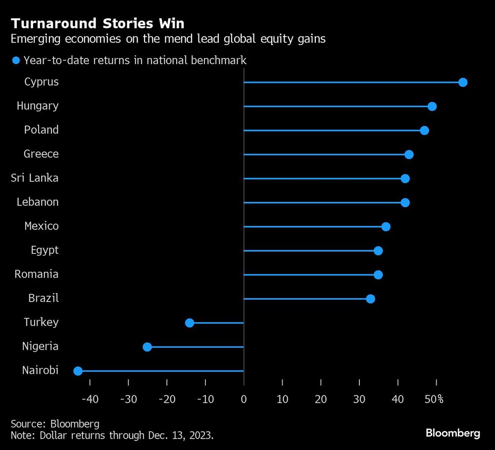 Turnaround Stories Win | Emerging economies on the mend lead global equity gains Turnaround Stories Win | Emerging economies on the mend lead global equity gains