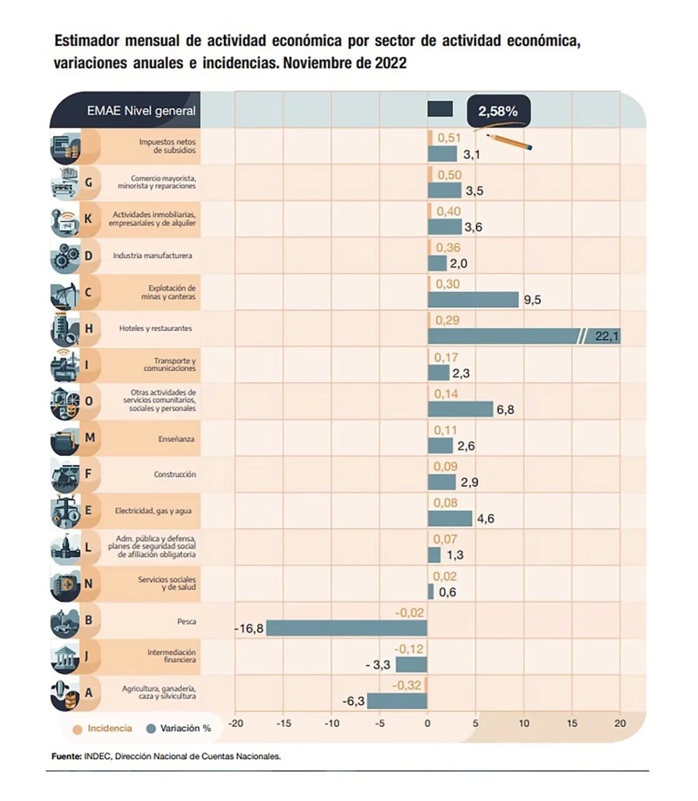 Así les fue a los sectores del EMAE en noviembre, en la comparación interanual Así les fue a los sectores del EMAE en noviembre, en la comparación interanual