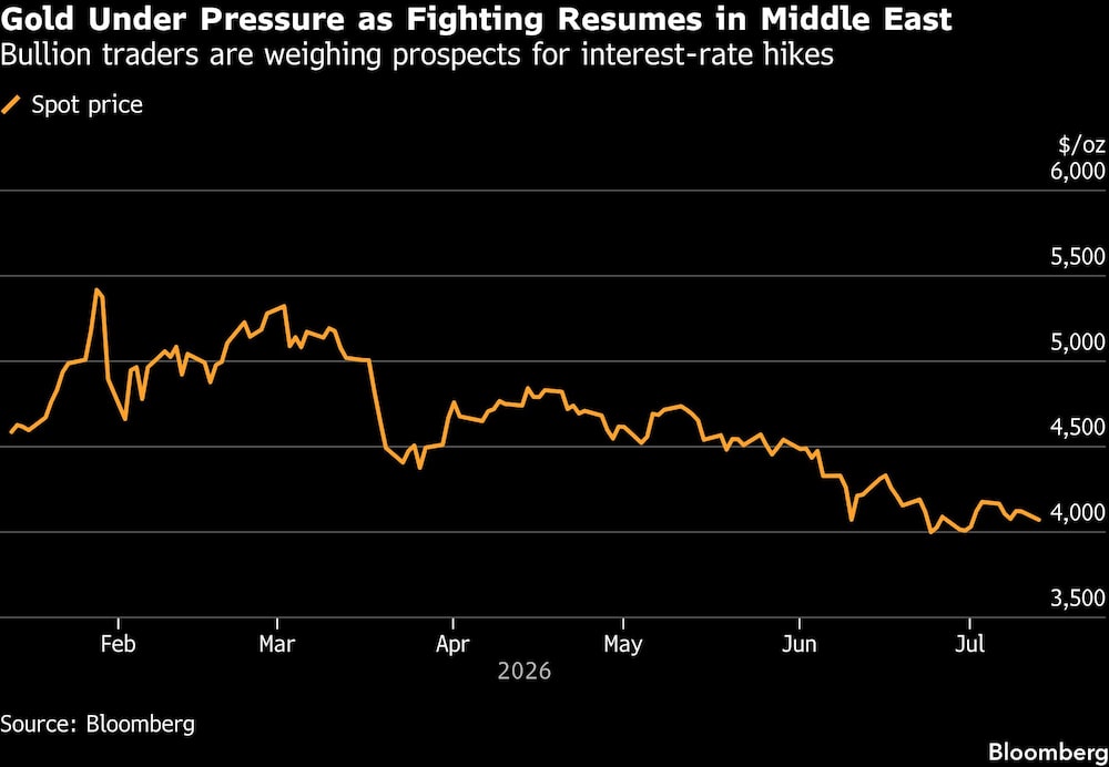 Gold Under Pressure as Fighting Resumes in Middle East | Bullion traders are weighing prospects for interest-rate hikes Gold Under Pressure as Fighting Resumes in Middle East | Bullion traders are weighing prospects for interest-rate hikes