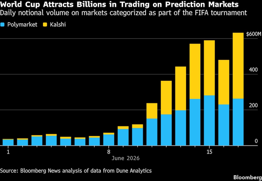 (Fonte: Dados da Dune Analytics compilados pela Bloomberg News) (Fonte: Dados da Dune Analytics compilados pela Bloomberg News)