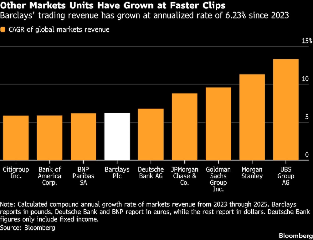 Outros bancos cresceram mais rapidamente do que o Barclays Outros bancos cresceram mais rapidamente do que o Barclays