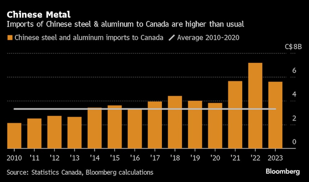 Las importaciones de acero y aluminio chinos a Canadá son más elevadas de lo habitual Las importaciones de acero y aluminio chinos a Canadá son más elevadas de lo habitual