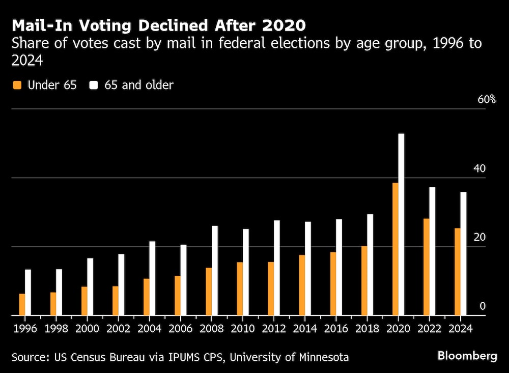 El voto por correo disminuyó después de 2020. El voto por correo disminuyó después de 2020.