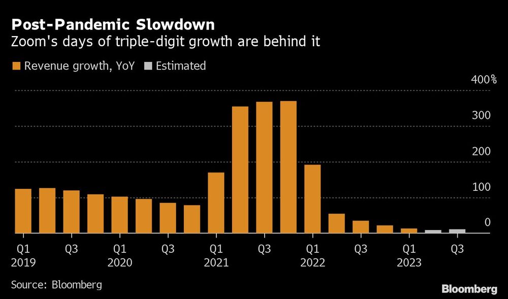 Los días de crecimiento de tres dígitos de Zoom han quedado atrás Los días de crecimiento de tres dígitos de Zoom han quedado atrás
