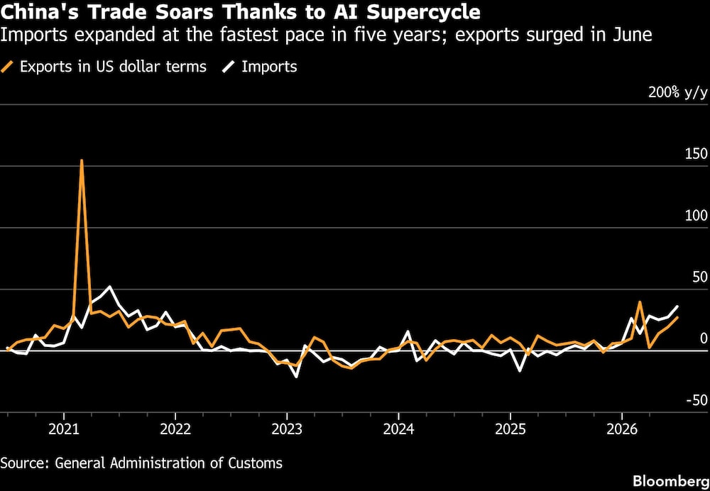 China's Trade Soars Thanks to AI Supercycle | Imports expanded at the fastest pace in five years; exports surged in June China's Trade Soars Thanks to AI Supercycle | Imports expanded at the fastest pace in five years; exports surged in June