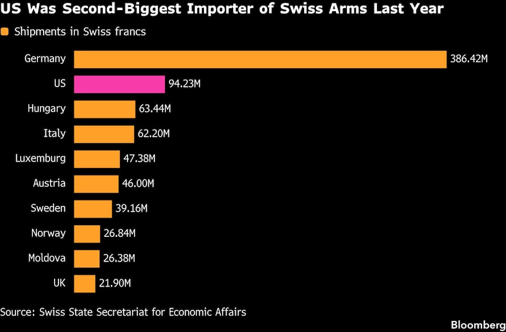 US Was Second-Biggest Importer of Swiss Arms Last Year US Was Second-Biggest Importer of Swiss Arms Last Year
