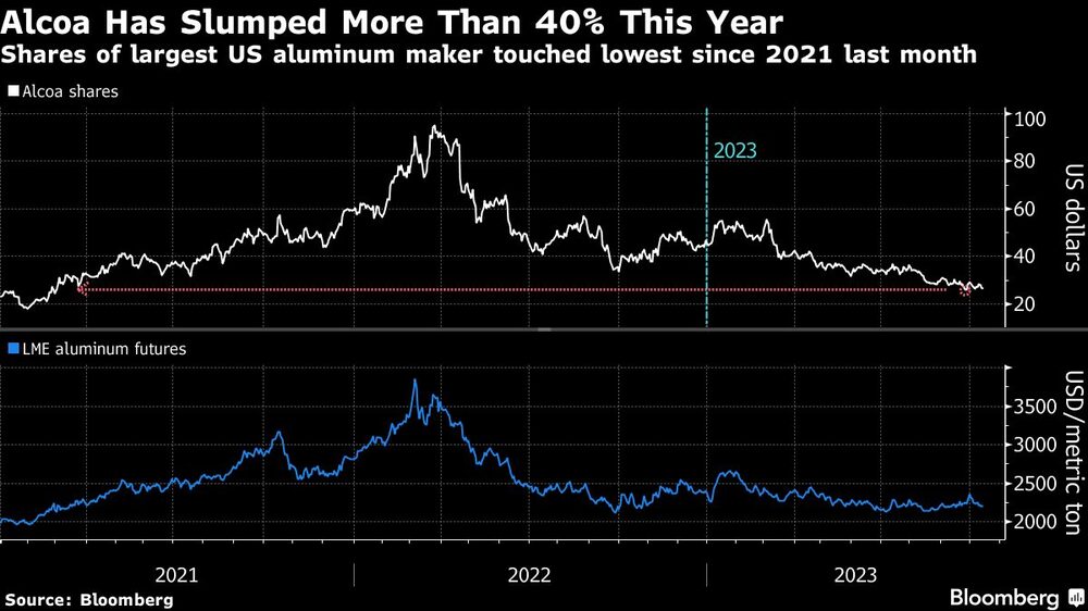 Alcoa Has Slumped More Than 40% This Year | Shares of largest US aluminum maker touched lowest since 2021 last month Alcoa Has Slumped More Than 40% This Year | Shares of largest US aluminum maker touched lowest since 2021 last month