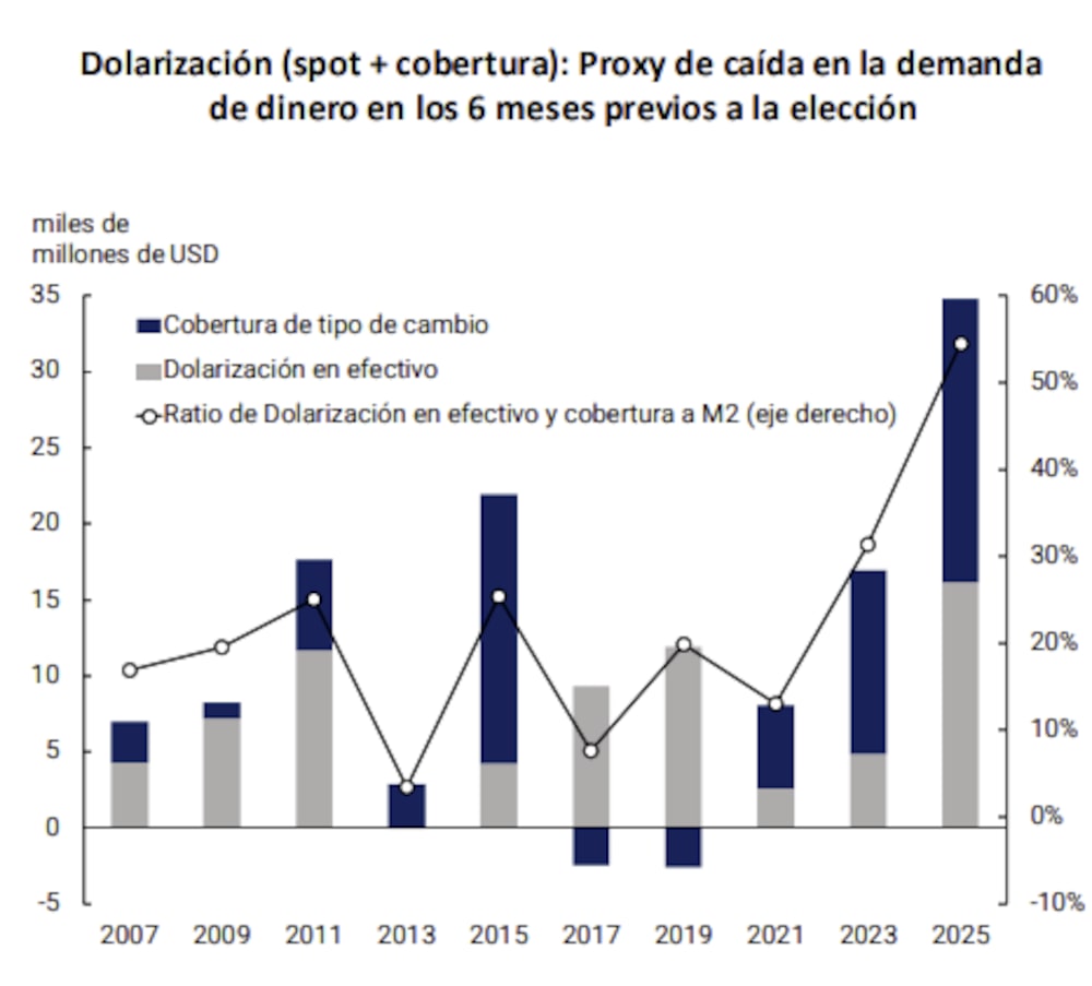 Dolarización en Argentina: 2007 - 2025 Dolarización en Argentina: 2007 - 2025