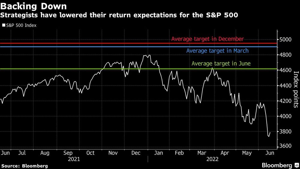 Los estrategas han rebajado sus expectativas de rentabilidad para el S&P 500 Los estrategas han rebajado sus expectativas de rentabilidad para el S&P 500