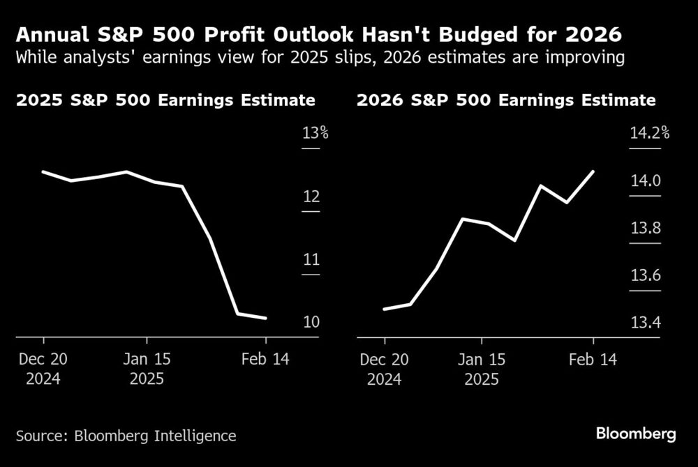 Annual S&P 500 Profit Outlook Hasn't Budged for 2026 | While analysts' earnings view for 2025 slips, 2026 estimates are improving Annual S&P 500 Profit Outlook Hasn't Budged for 2026 | While analysts' earnings view for 2025 slips, 2026 estimates are improving