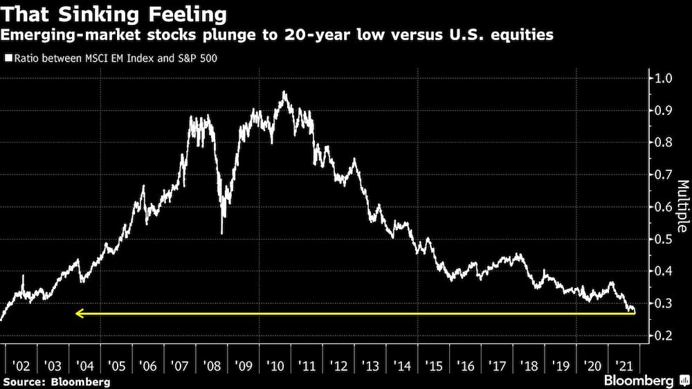 Emerging-market stocks plunge to 20-year low versus U.S. equities Emerging-market stocks plunge to 20-year low versus U.S. equities