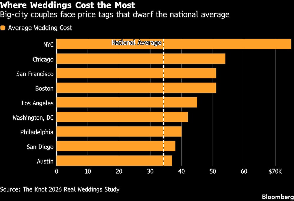 Las parejas de las grandes ciudades se enfrentan a precios que superan con creces el promedio nacional. Las parejas de las grandes ciudades se enfrentan a precios que superan con creces el promedio nacional.