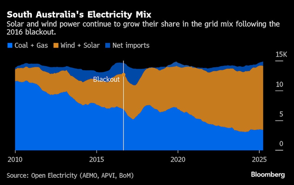 La mezcla eléctrica de Australia Meridional. La mezcla eléctrica de Australia Meridional.