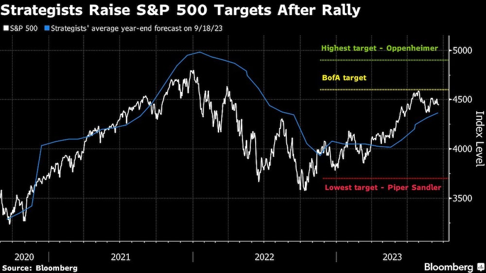 El objetivo de Subramanian es de 4.600 puntos ahora El objetivo de Subramanian es de 4.600 puntos ahora