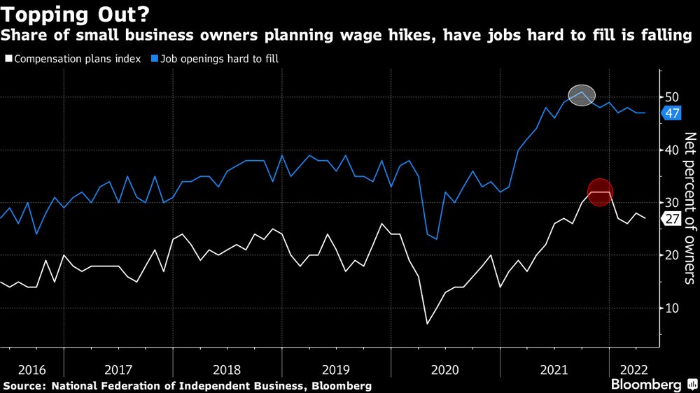 Número de empresas que planejam aumentar salários e que possuem vagas difíceis de serem preenchidas vem diminuindo Número de empresas que planejam aumentar salários e que possuem vagas difíceis de serem preenchidas vem diminuindo