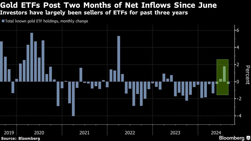 Gold ETFs Post Two Months of Net Inflows Since June | Investors have largely been sellers of ETFs for past three years Gold ETFs Post Two Months of Net Inflows Since June | Investors have largely been sellers of ETFs for past three years