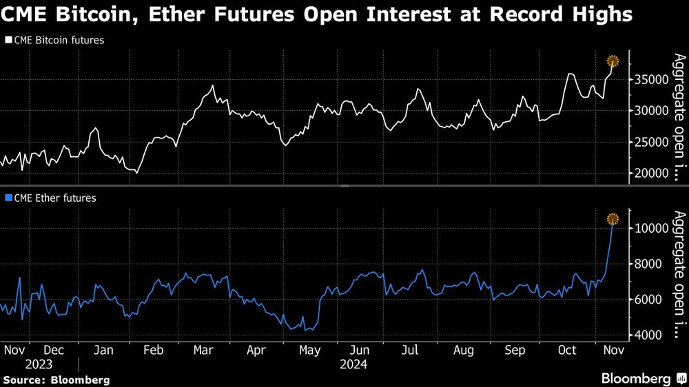 CME Bitcoin, Ether Futures Open Interest at Record Highs CME Bitcoin, Ether Futures Open Interest at Record Highs