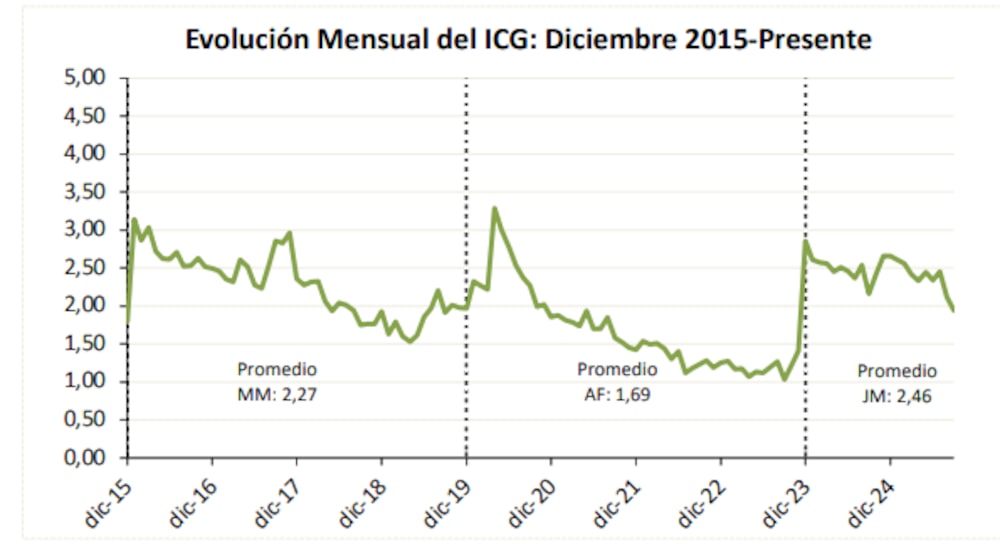 Fuente: UTDT Fuente: UTDT