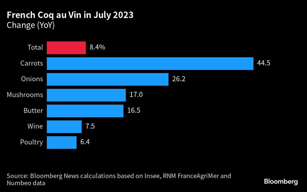 Coq au Vin francés en julio de 2023 | Variación (interanual) Coq au Vin francés en julio de 2023 | Variación (interanual)