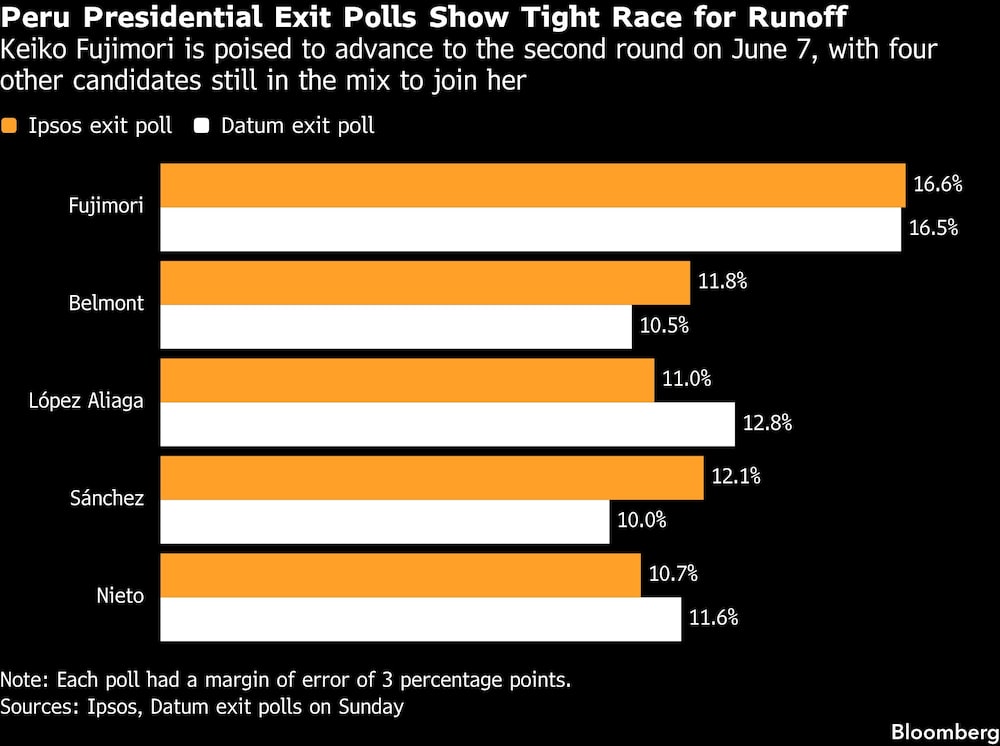 Peru Presidential Exit Polls Show Tight Race for Runoff | Keiko Fujimori is poised to advance to the second round on June 7, with four other candidates still in the mix to join her Peru Presidential Exit Polls Show Tight Race for Runoff | Keiko Fujimori is poised to advance to the second round on June 7, with four other candidates still in the mix to join her