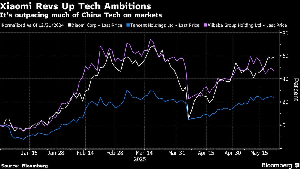 Está superando a gran parte de la tecnología china en los mercados. Está superando a gran parte de la tecnología china en los mercados.